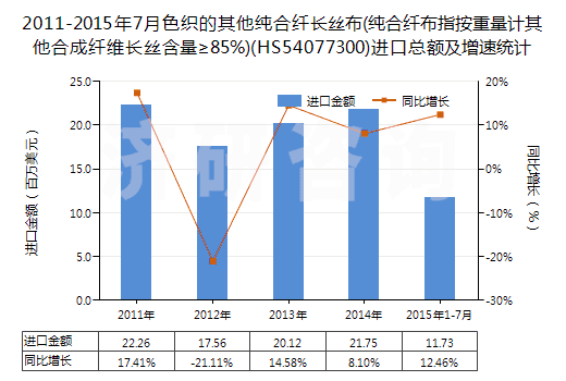 2011-2015年7月色織的其他純合纖長(zhǎng)絲布(純合纖布指按重量計(jì)其他合成纖維長(zhǎng)絲含量≥85%)(HS54077300)進(jìn)口總額及增速統(tǒng)計(jì)